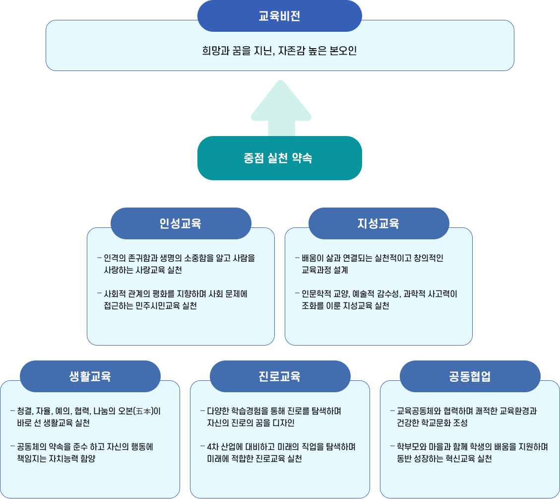 교육목표 이미지